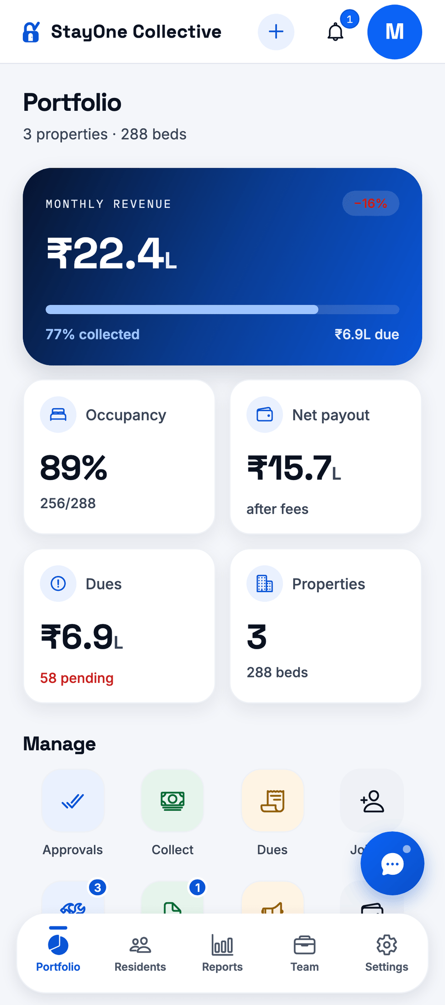 The owner's portfolio screen: ₹22.4 lakh monthly revenue, 77% collected, 89% occupancy across 288 beds, and ₹6.9 lakh of dues outstanding.